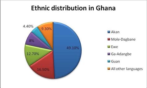 What Languages Are Spoken In Ghana