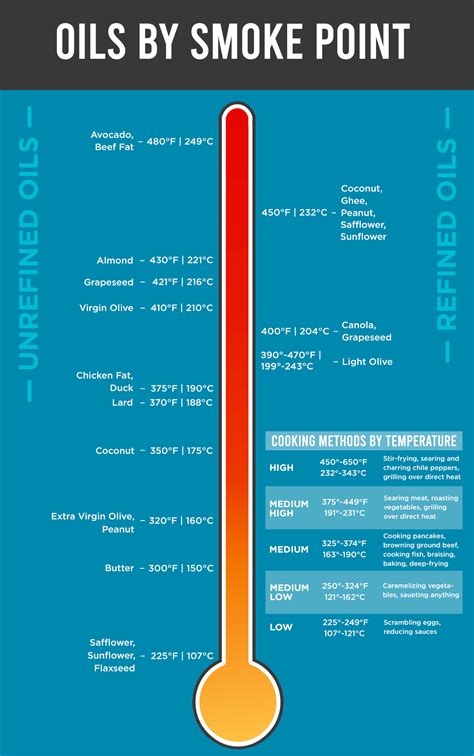 What S A Smoke Point And Why Is It Important In Cooking Leite S Culinaria