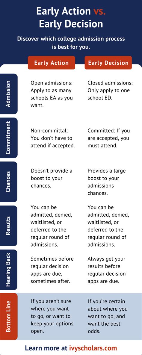 What S The Difference Between Early Action Restrictive Early Action And Early Decision Niche Blog What S The Difference Between Early Action Restrictive Early Action And Early Decision Niche Blog