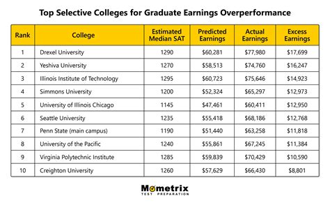 What S Your Sat Score Worth Mometrix