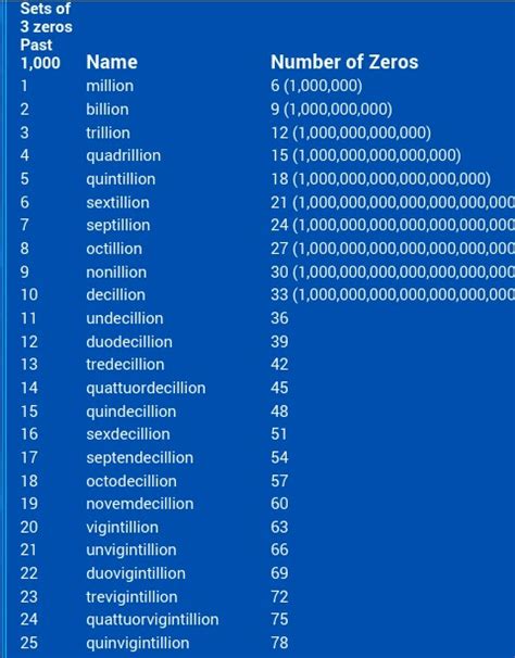 What's After Trillion: Unveiling New Numbers