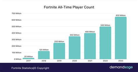 What's The Fortnite Player Count Right Now? Realtime Gaming Insights