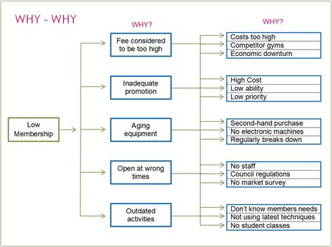 Why Why Diagram Template Why Why Diagram Template