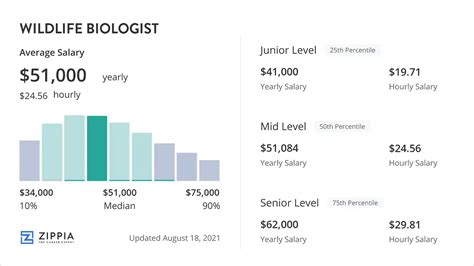Wildlife Biologist Salary Overview Zippia