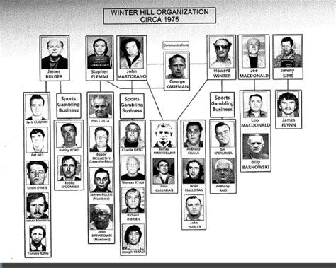 Winter Hill Gang Organizational Chart