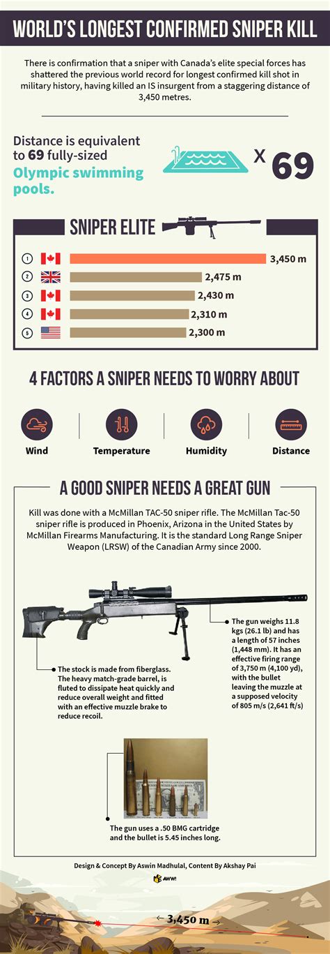 World Amp 39 S Longest Confirmed Sniper Kill R Infographics