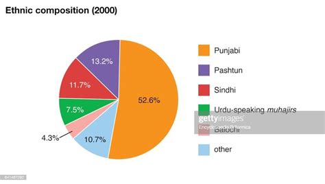 World Data Ethnic Composition Pie Chart Pakistan News Photo Getty Images