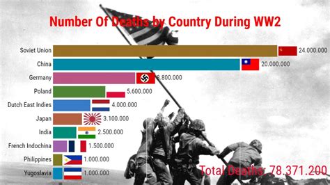 World War 2 Casualties World War 2 Facts