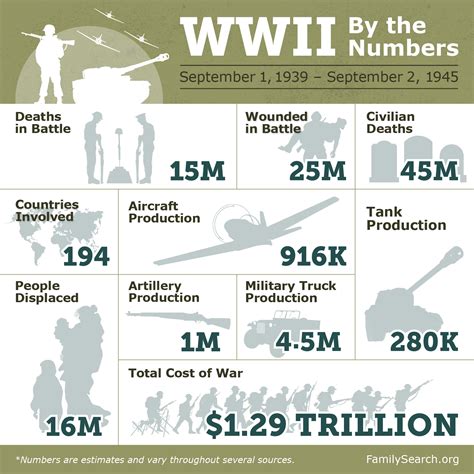 World War 2 Facts