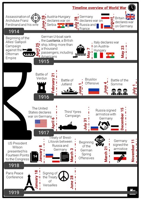 World War I Timeline Facts Worksheets Key Events Significance