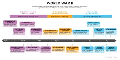 World War Ii Timeline 1939 1945 Infoplease