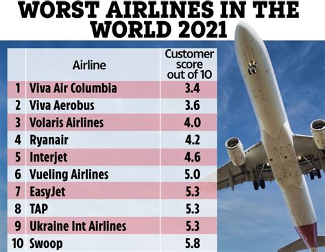 Worst Airlines In The World