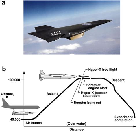 X 43A Hypersonic Vehicle Technology Development Sciencedirect