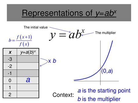 Unlock Secrets Behind y ab x Trends
