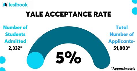 Yale University Transfer Acceptance Rate