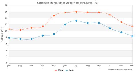 Yearly Amp Monthly Weather Long Beach Wa