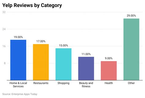 Yelp Statistics 2024 By Visitors And Business Category Yelp Statistics 2024 By Visitors And Business Category