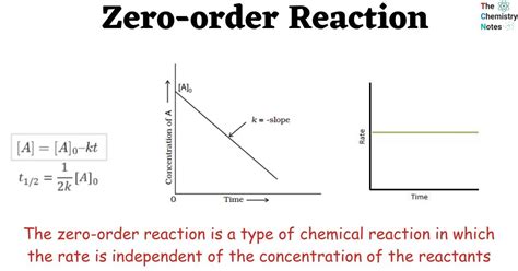 Demystifying Zero Order Kinetics: Simple yet Powerful Reactions Explained